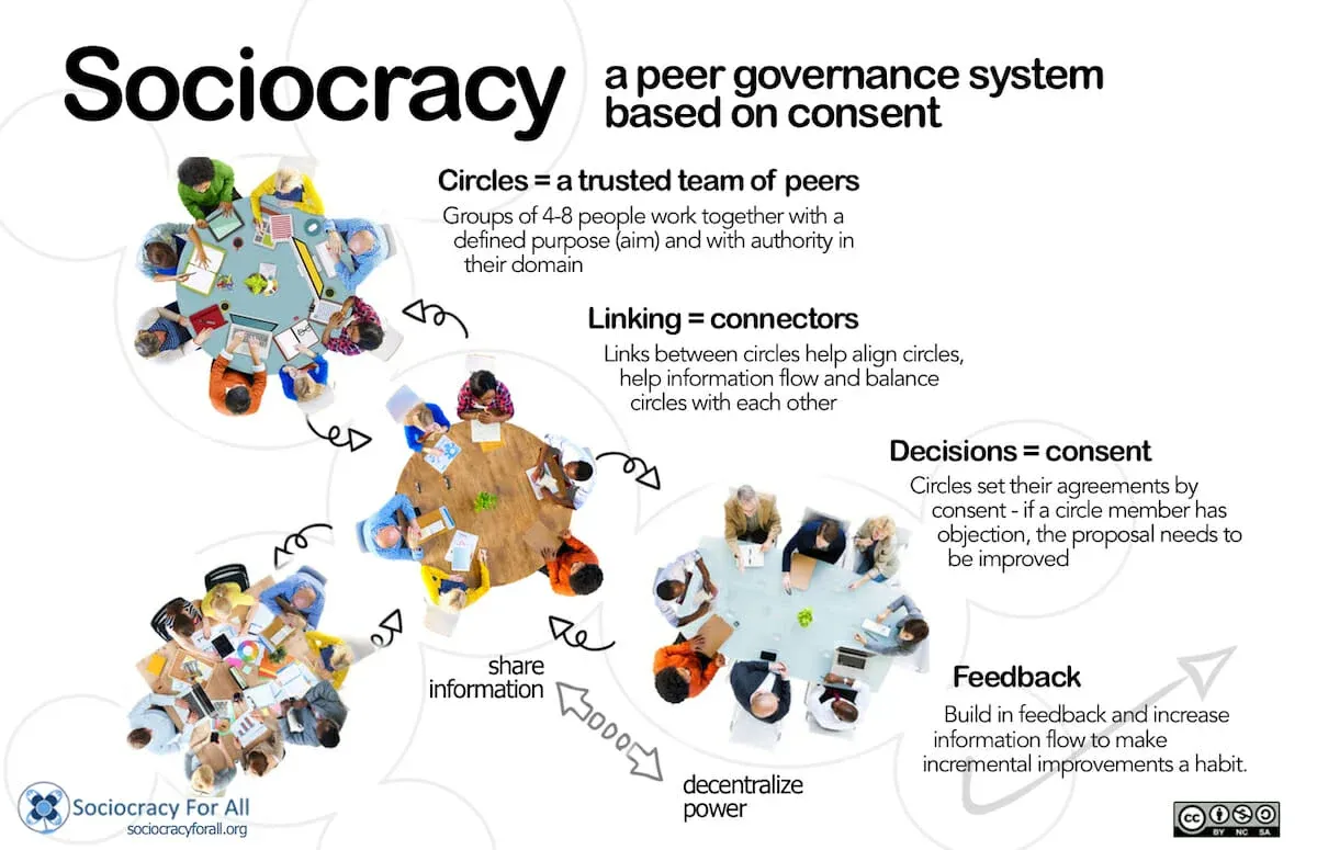 Sociocracy: Basic Concepts